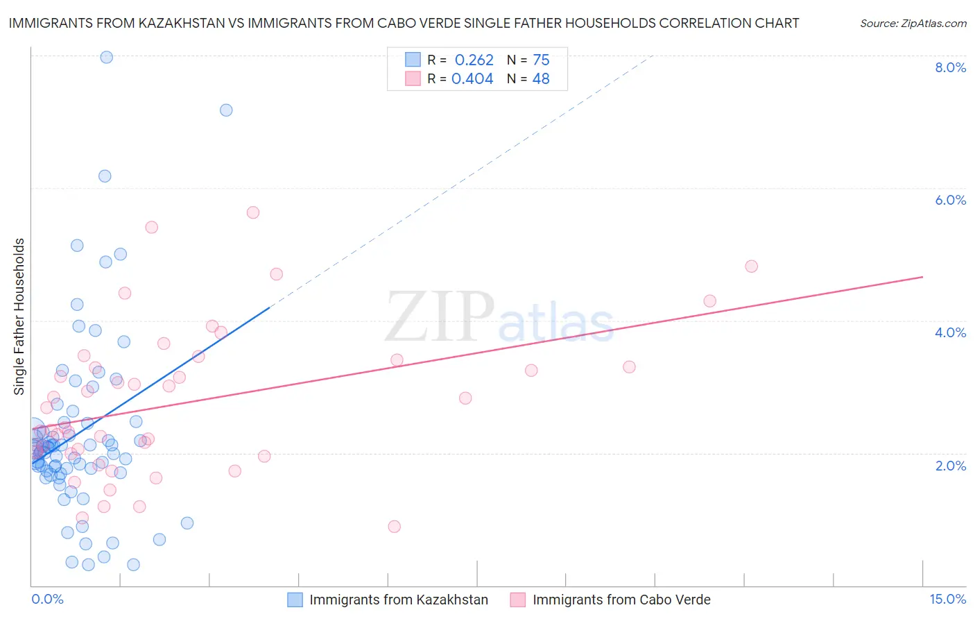 Immigrants from Kazakhstan vs Immigrants from Cabo Verde Single Father Households