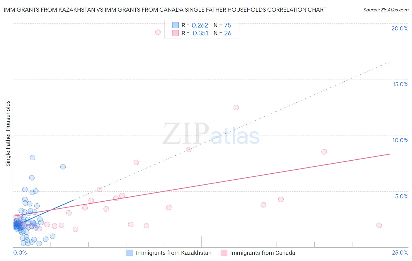 Immigrants from Kazakhstan vs Immigrants from Canada Single Father Households