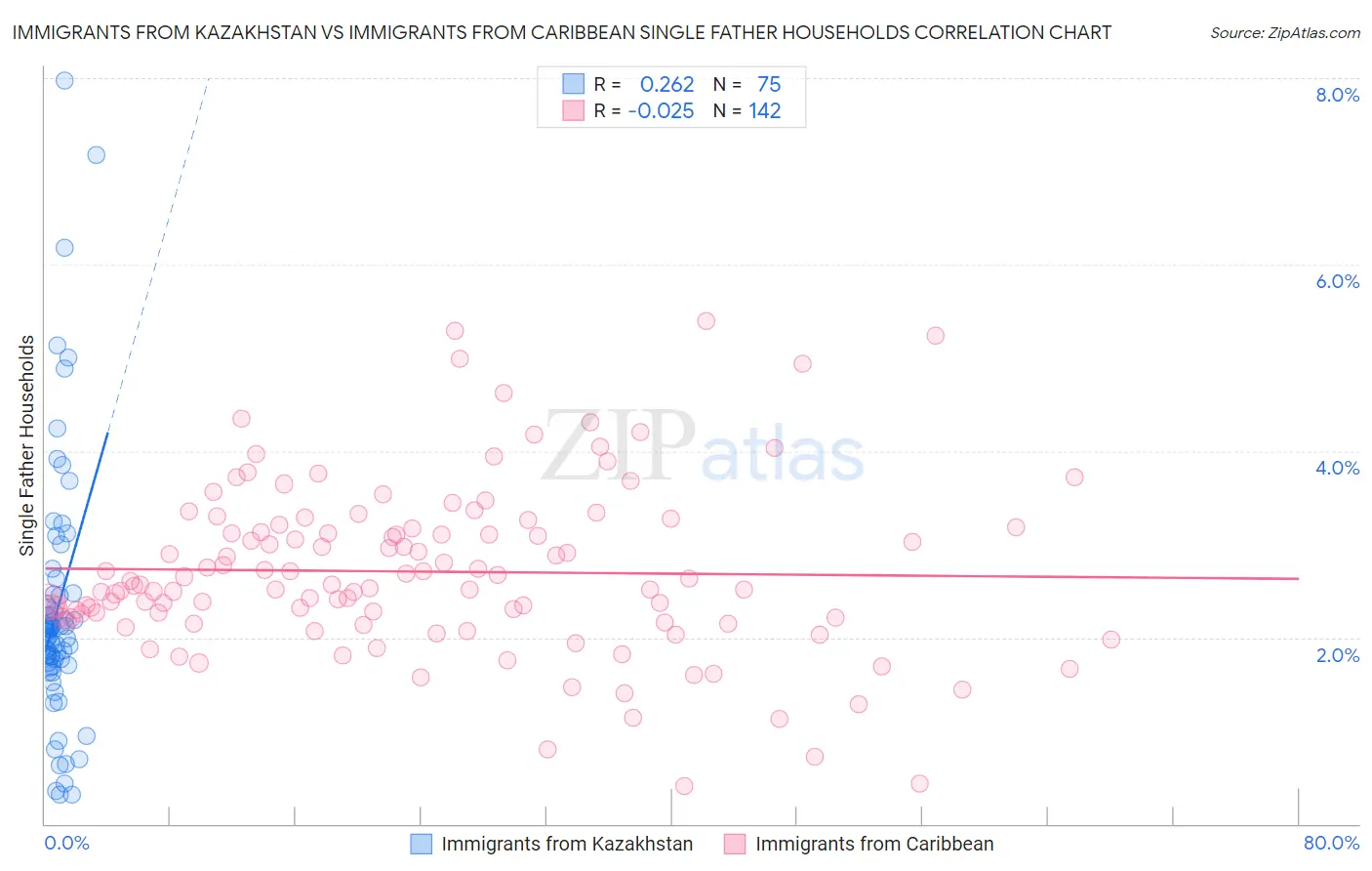 Immigrants from Kazakhstan vs Immigrants from Caribbean Single Father Households