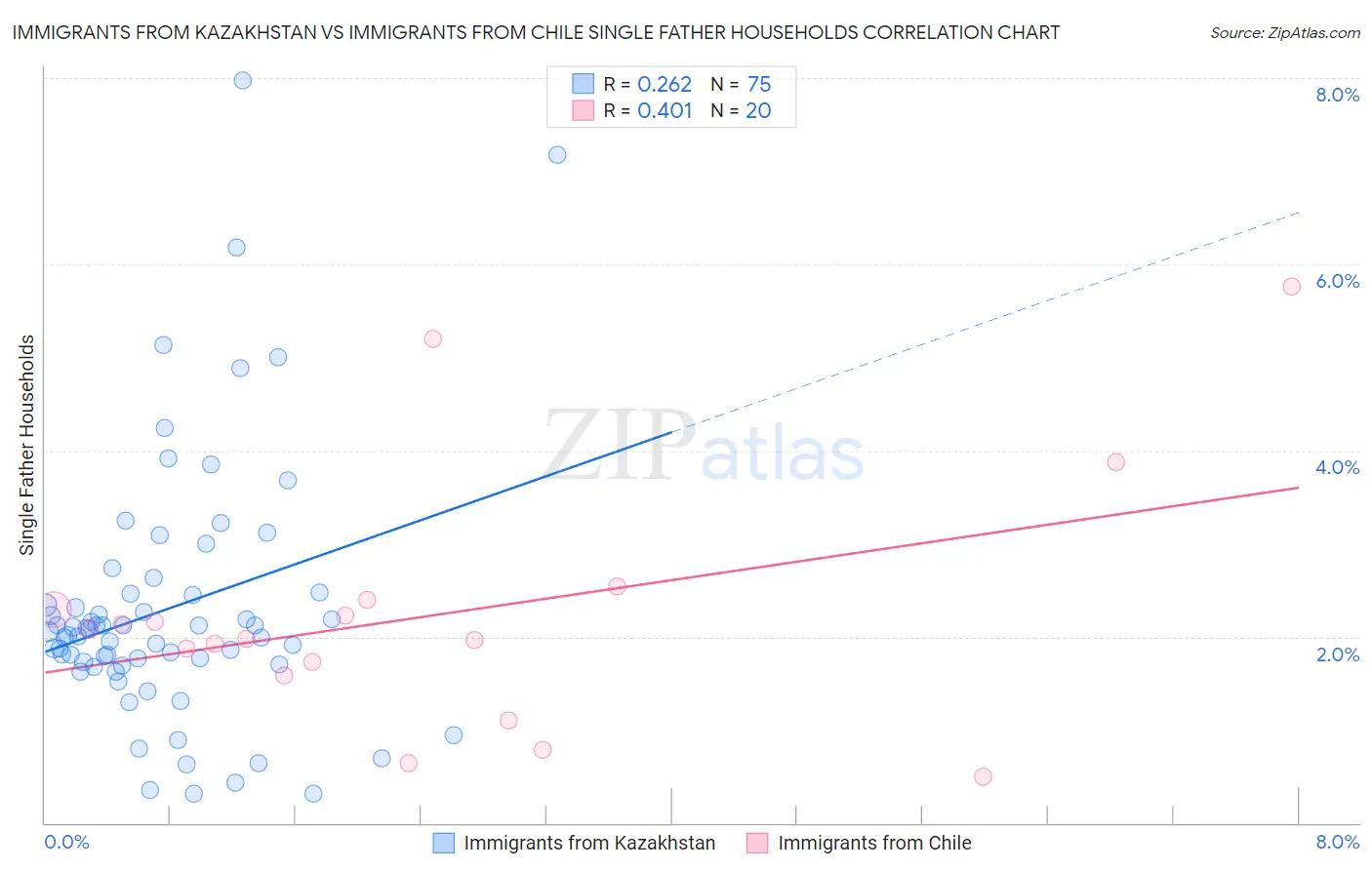 Immigrants from Kazakhstan vs Immigrants from Chile Single Father Households