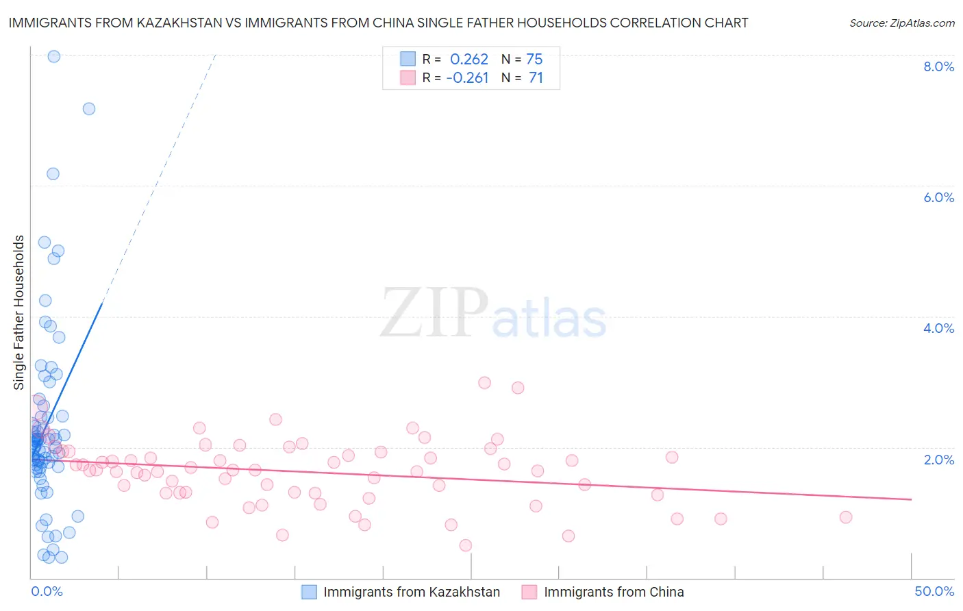 Immigrants from Kazakhstan vs Immigrants from China Single Father Households