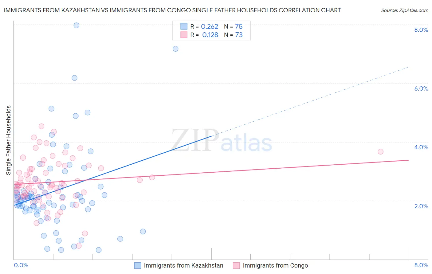 Immigrants from Kazakhstan vs Immigrants from Congo Single Father Households