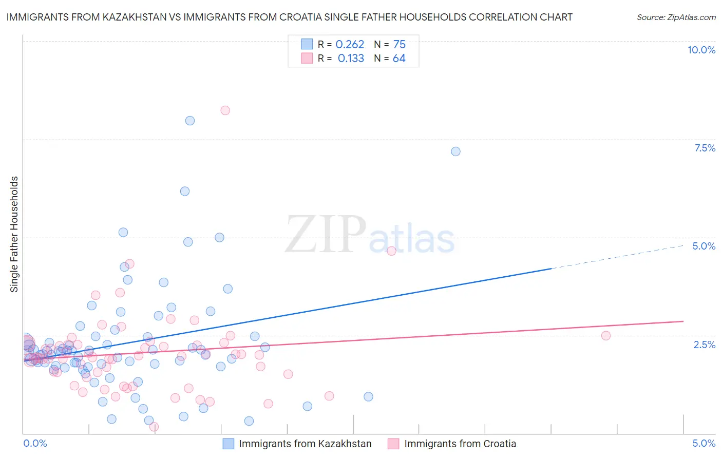 Immigrants from Kazakhstan vs Immigrants from Croatia Single Father Households