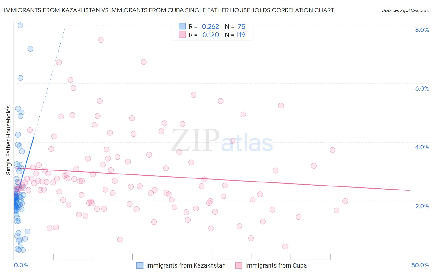 Immigrants from Kazakhstan vs Immigrants from Cuba Single Father Households