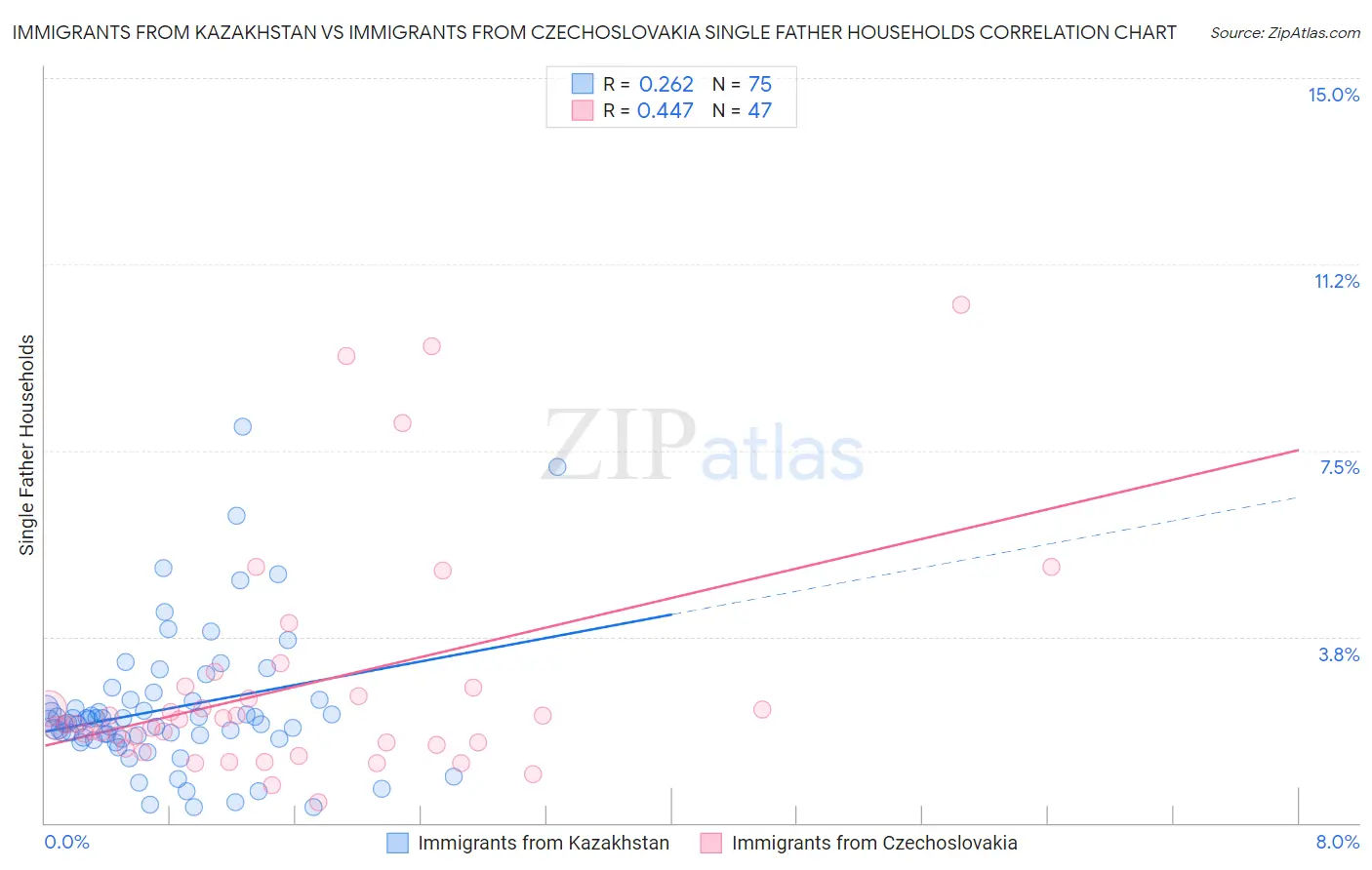 Immigrants from Kazakhstan vs Immigrants from Czechoslovakia Single Father Households