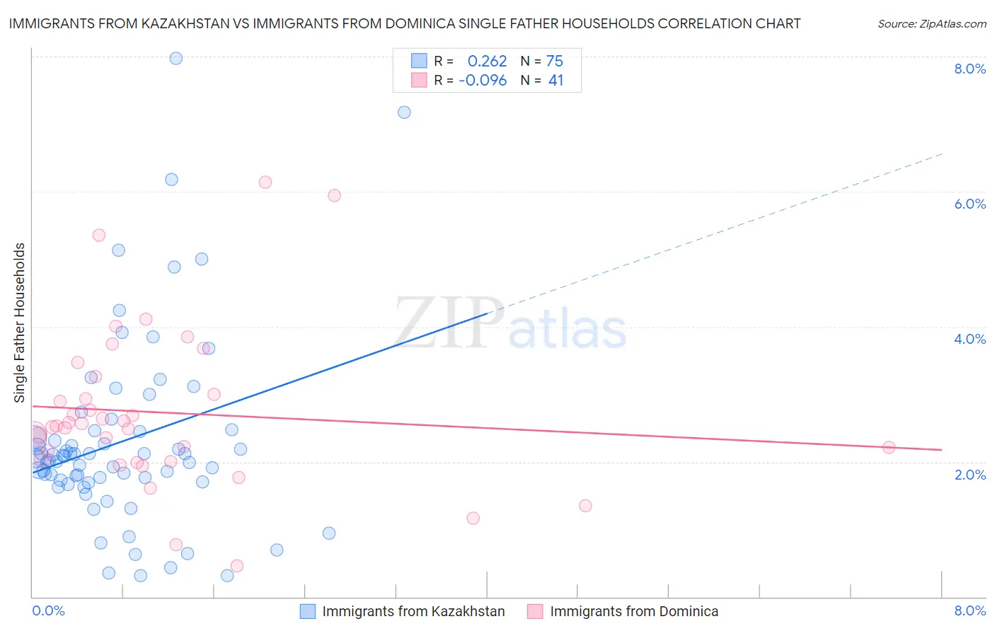 Immigrants from Kazakhstan vs Immigrants from Dominica Single Father Households