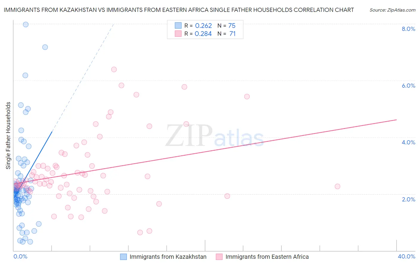 Immigrants from Kazakhstan vs Immigrants from Eastern Africa Single Father Households