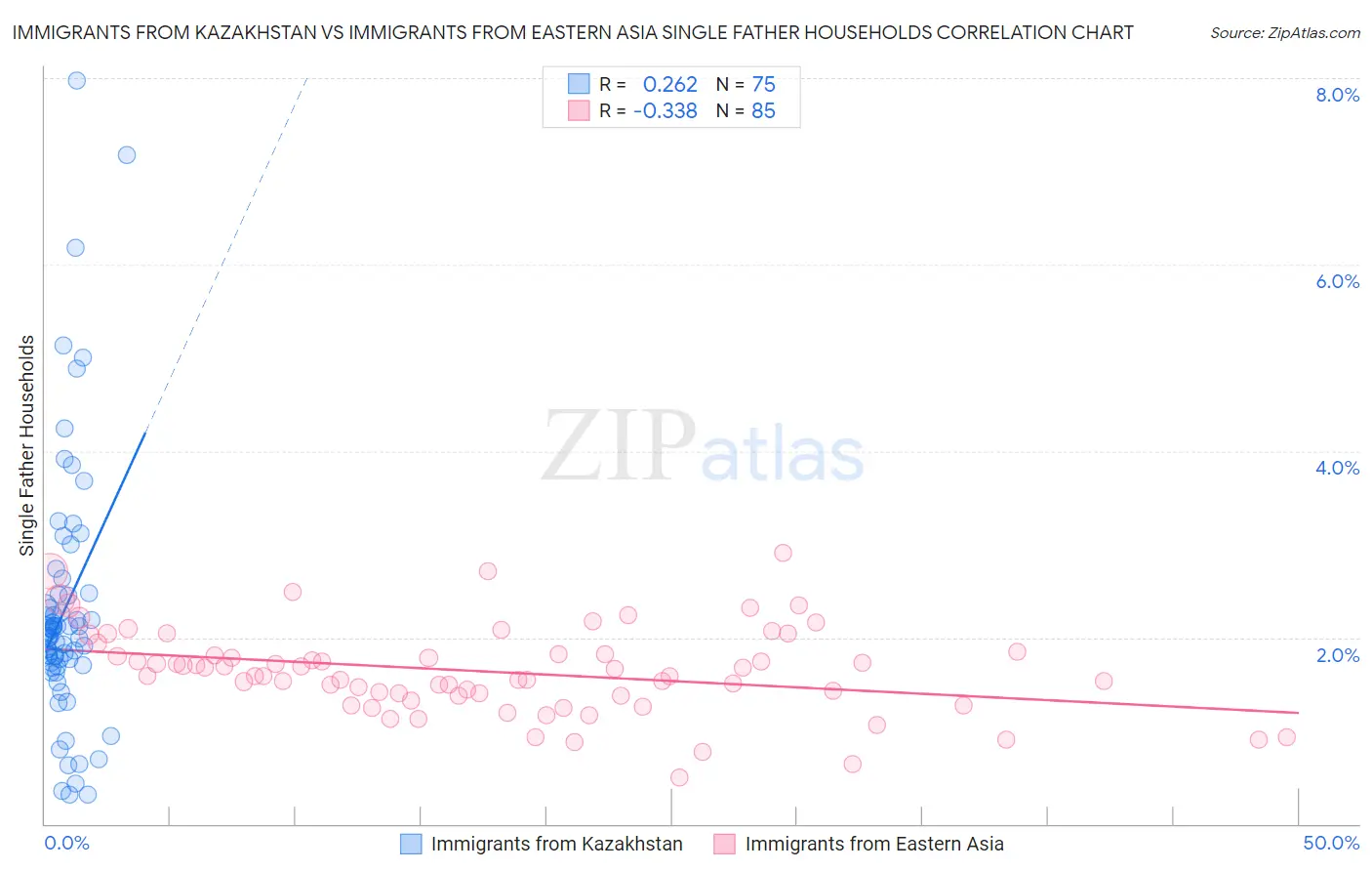 Immigrants from Kazakhstan vs Immigrants from Eastern Asia Single Father Households