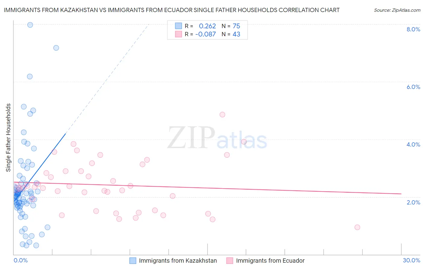 Immigrants from Kazakhstan vs Immigrants from Ecuador Single Father Households