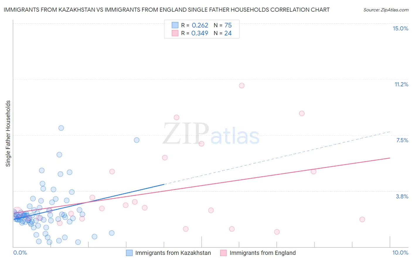 Immigrants from Kazakhstan vs Immigrants from England Single Father Households