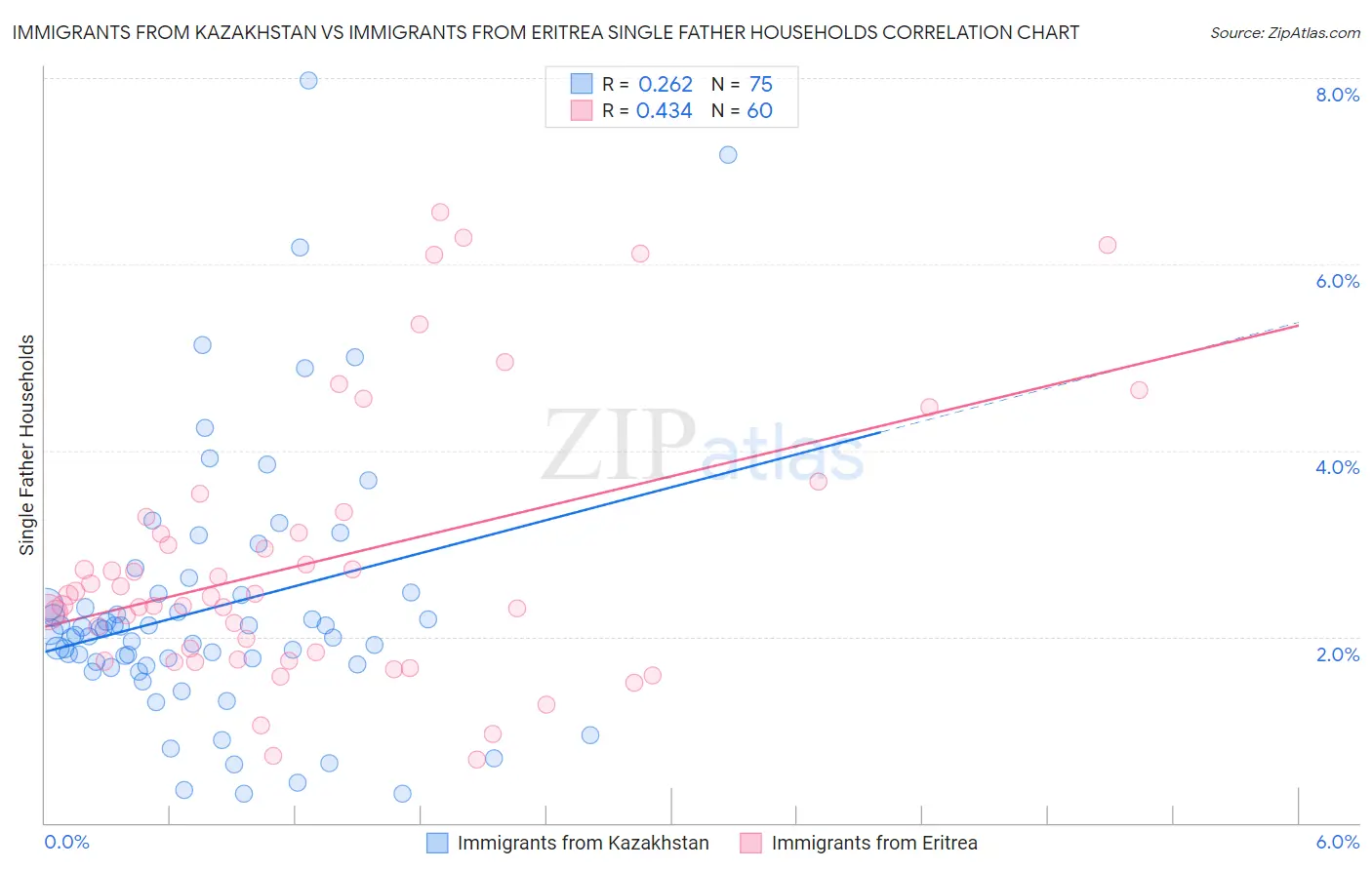 Immigrants from Kazakhstan vs Immigrants from Eritrea Single Father Households