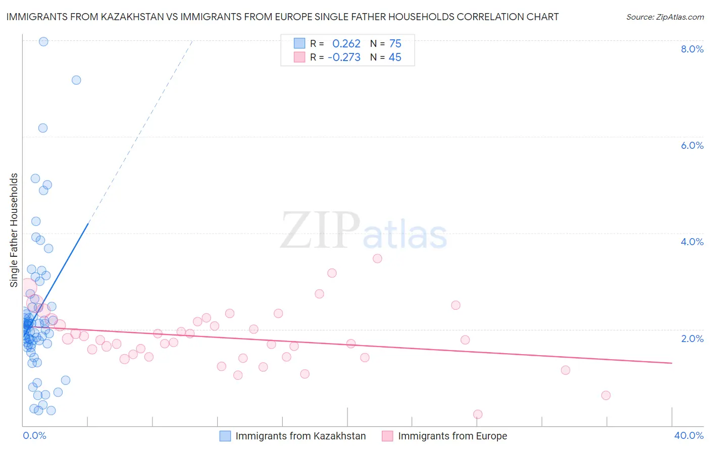 Immigrants from Kazakhstan vs Immigrants from Europe Single Father Households