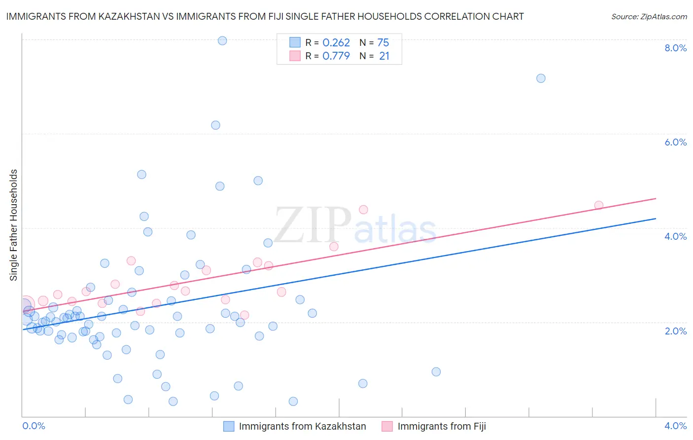 Immigrants from Kazakhstan vs Immigrants from Fiji Single Father Households