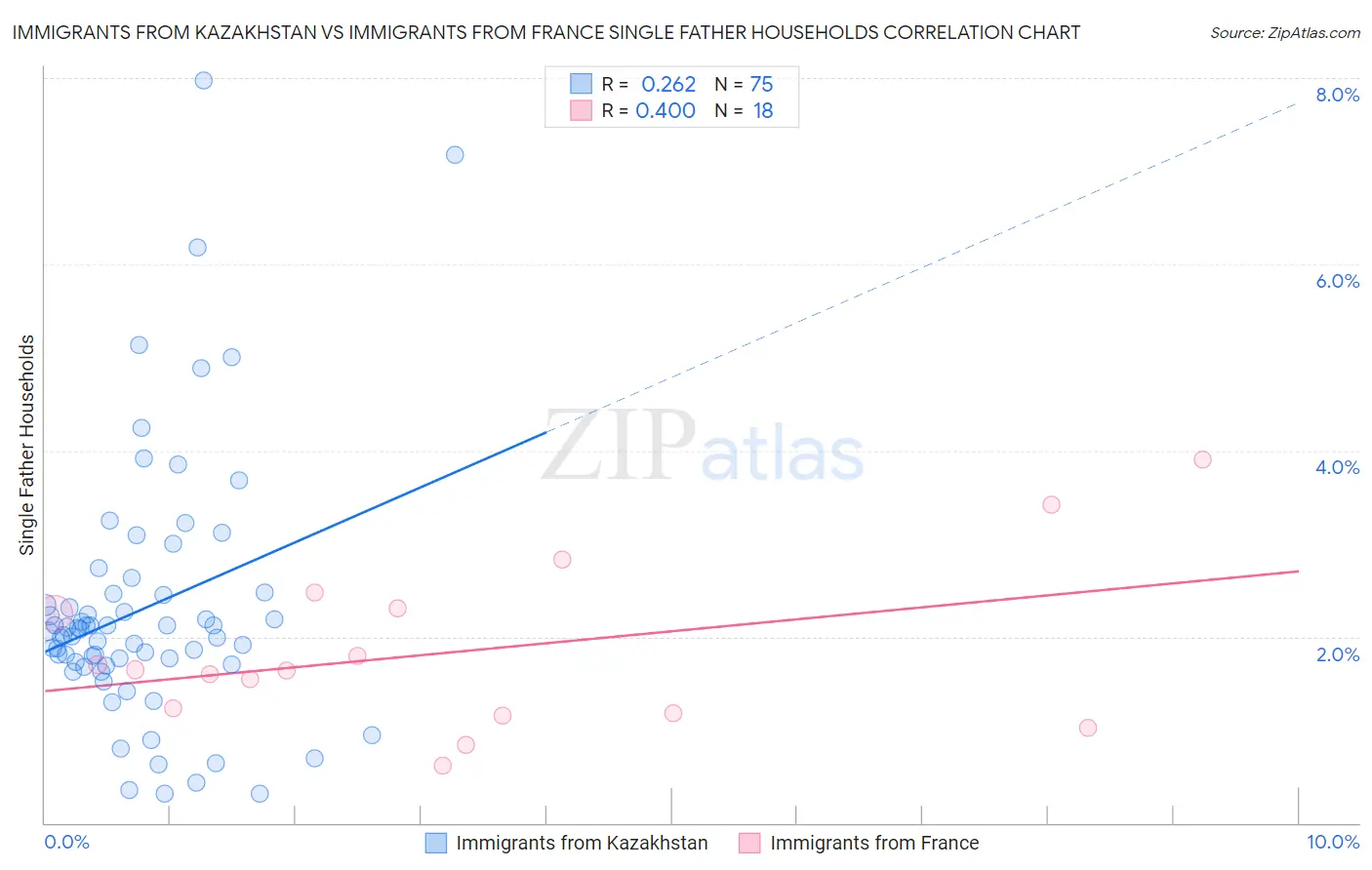 Immigrants from Kazakhstan vs Immigrants from France Single Father Households