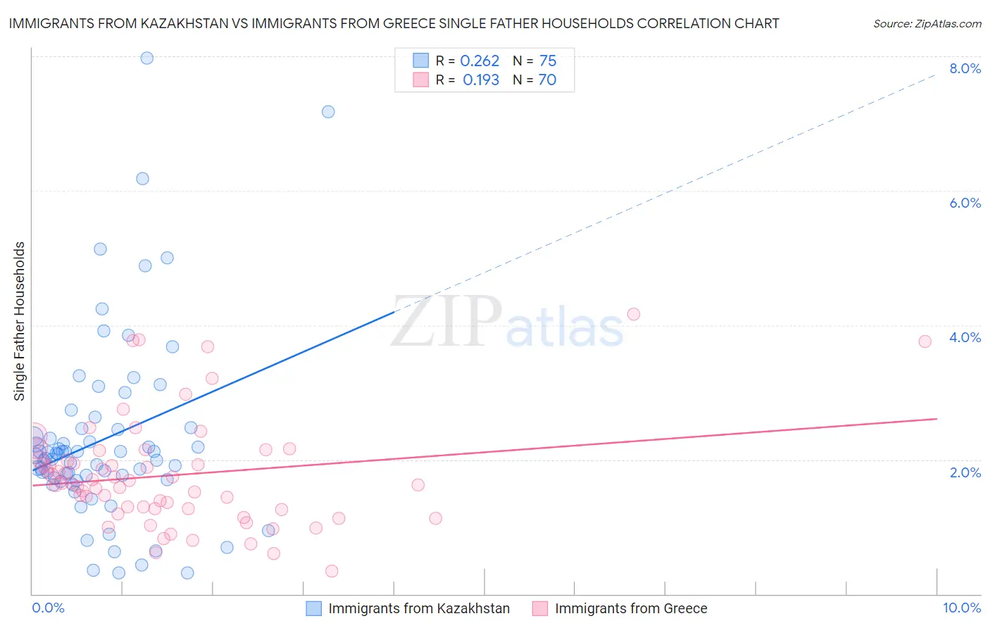 Immigrants from Kazakhstan vs Immigrants from Greece Single Father Households