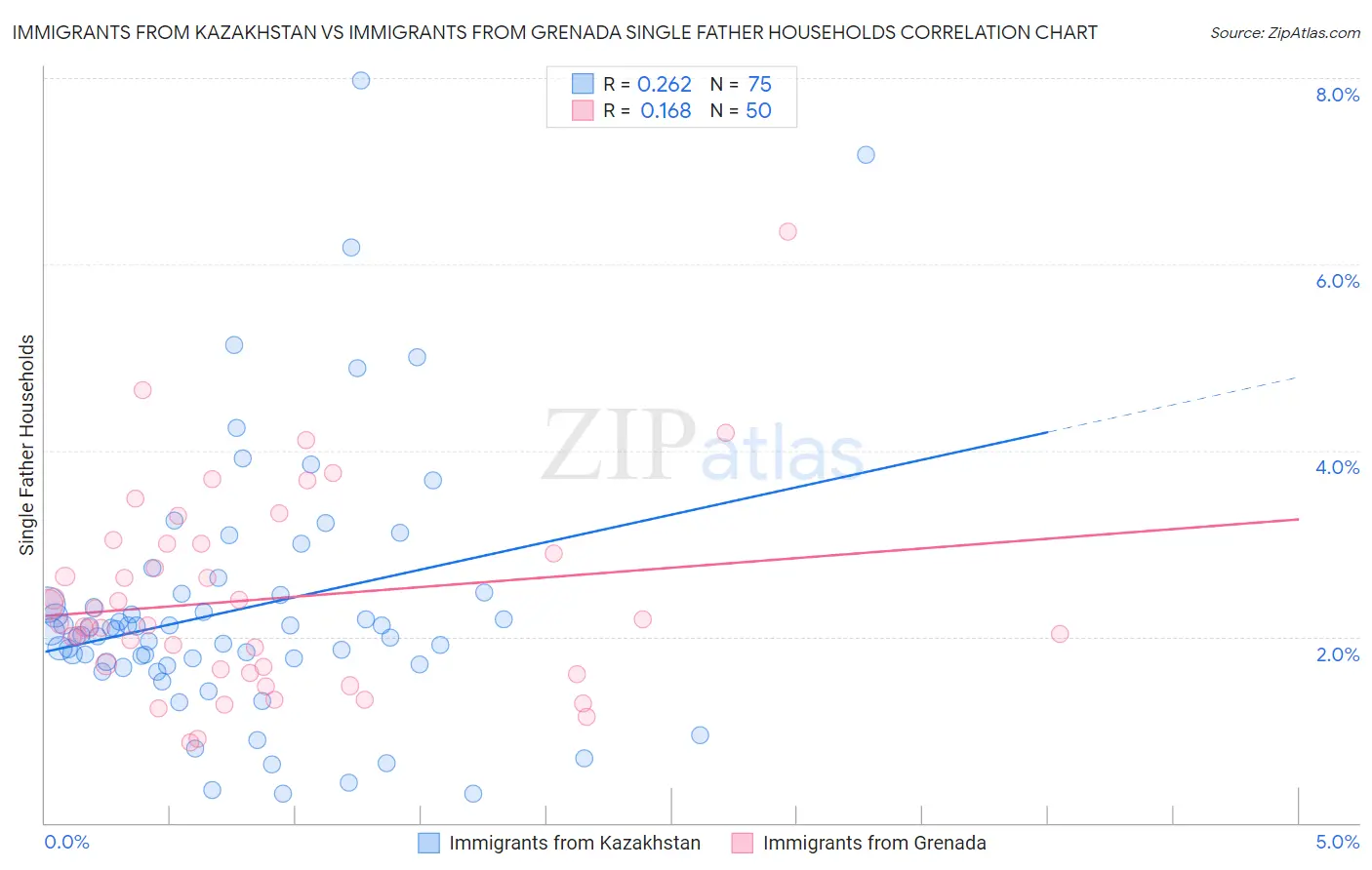 Immigrants from Kazakhstan vs Immigrants from Grenada Single Father Households