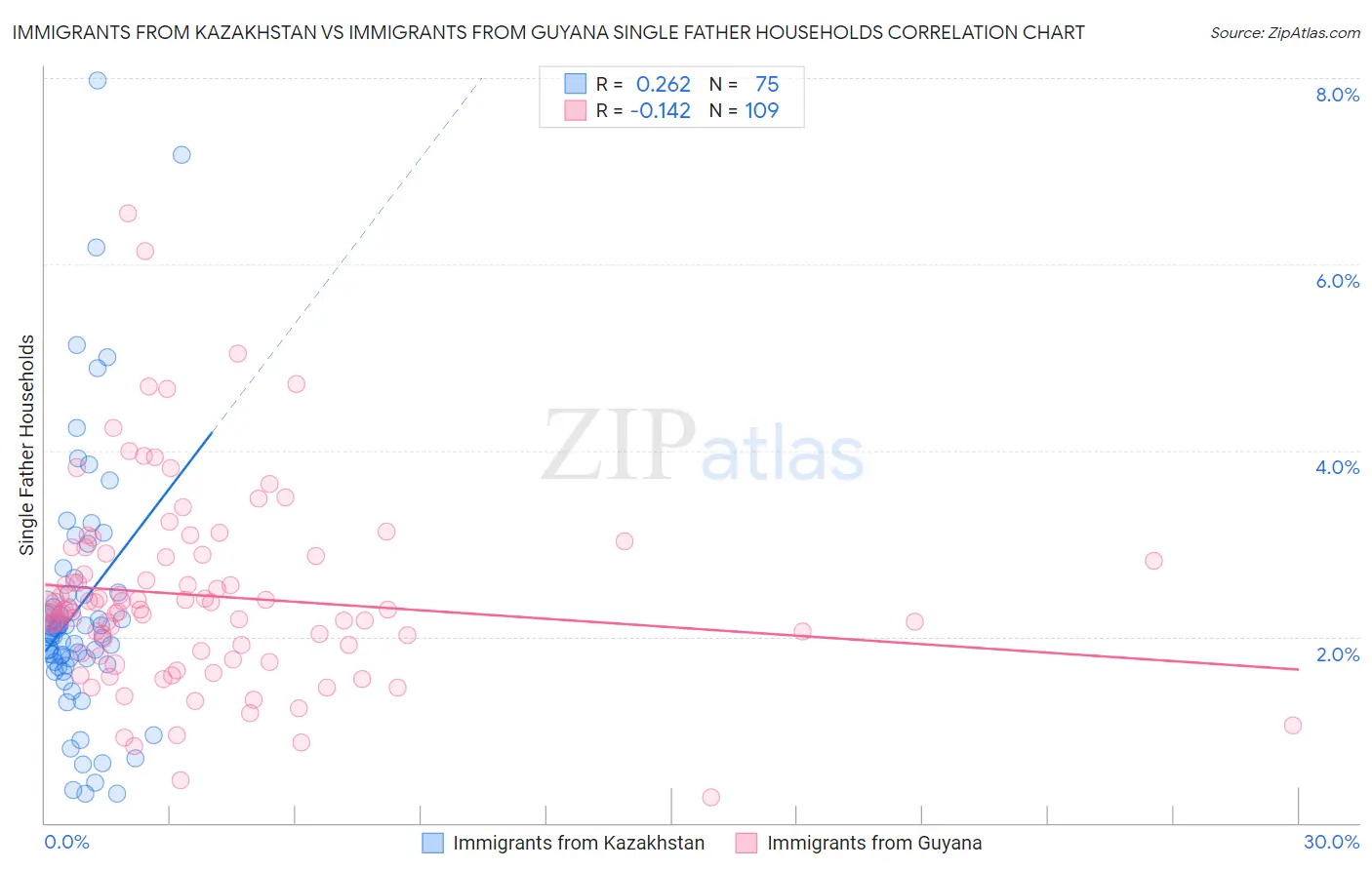 Immigrants from Kazakhstan vs Immigrants from Guyana Single Father Households
