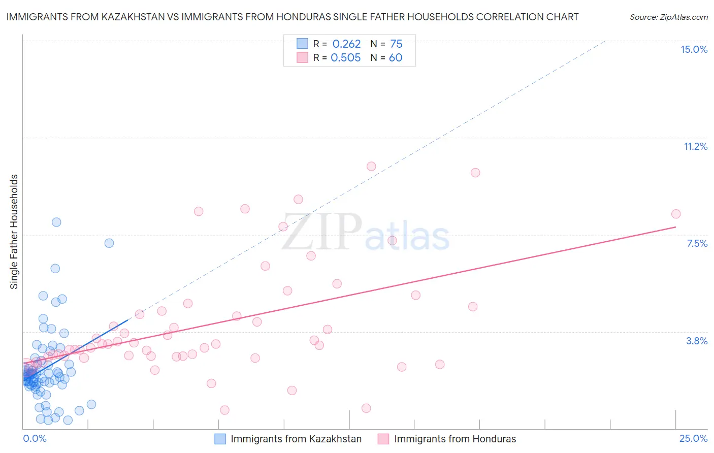 Immigrants from Kazakhstan vs Immigrants from Honduras Single Father Households