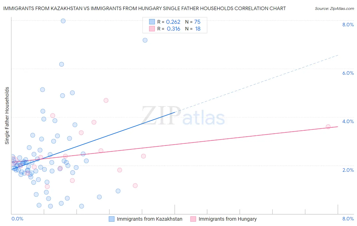 Immigrants from Kazakhstan vs Immigrants from Hungary Single Father Households