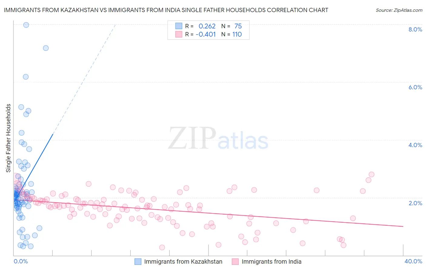 Immigrants from Kazakhstan vs Immigrants from India Single Father Households