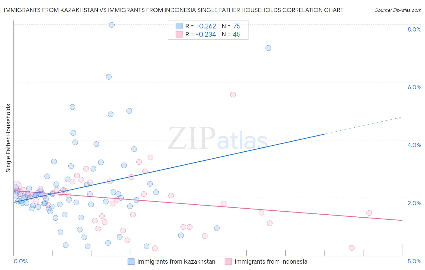 Immigrants from Kazakhstan vs Immigrants from Indonesia Single Father Households