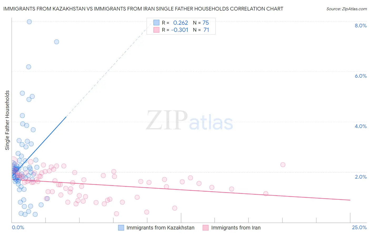 Immigrants from Kazakhstan vs Immigrants from Iran Single Father Households