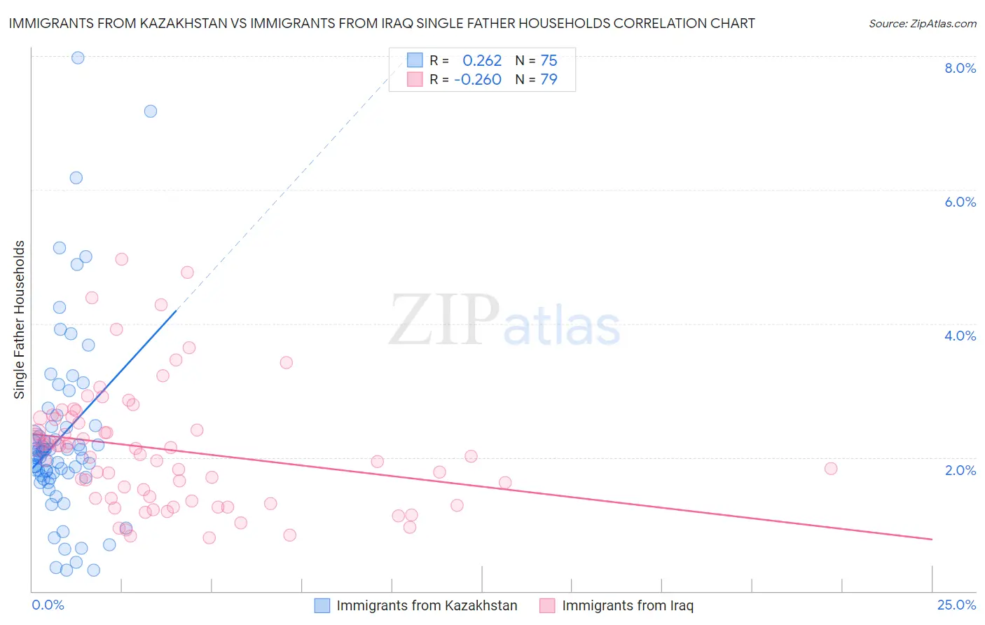 Immigrants from Kazakhstan vs Immigrants from Iraq Single Father Households