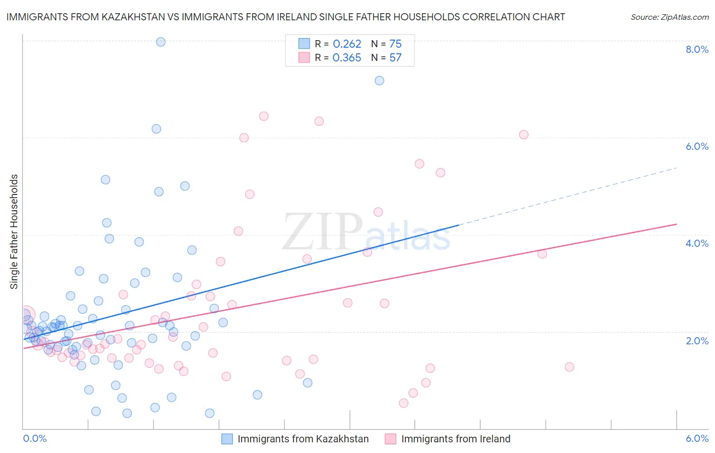 Immigrants from Kazakhstan vs Immigrants from Ireland Single Father Households