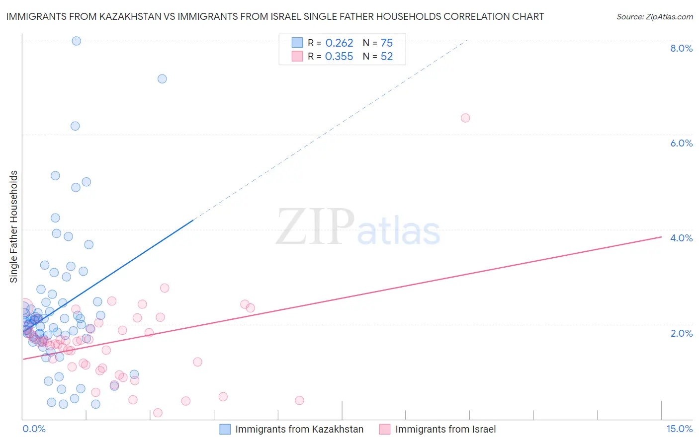Immigrants from Kazakhstan vs Immigrants from Israel Single Father Households