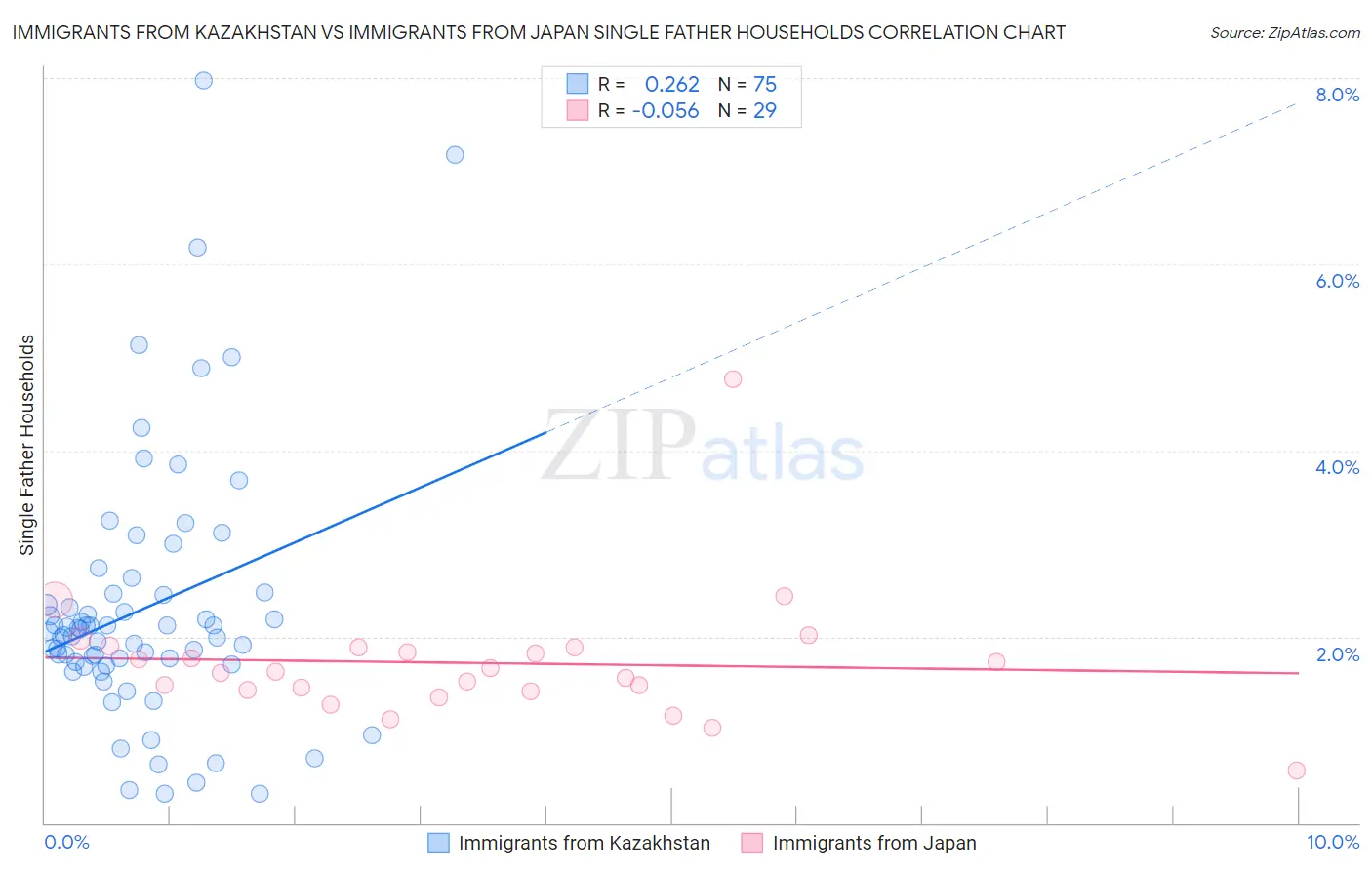 Immigrants from Kazakhstan vs Immigrants from Japan Single Father Households