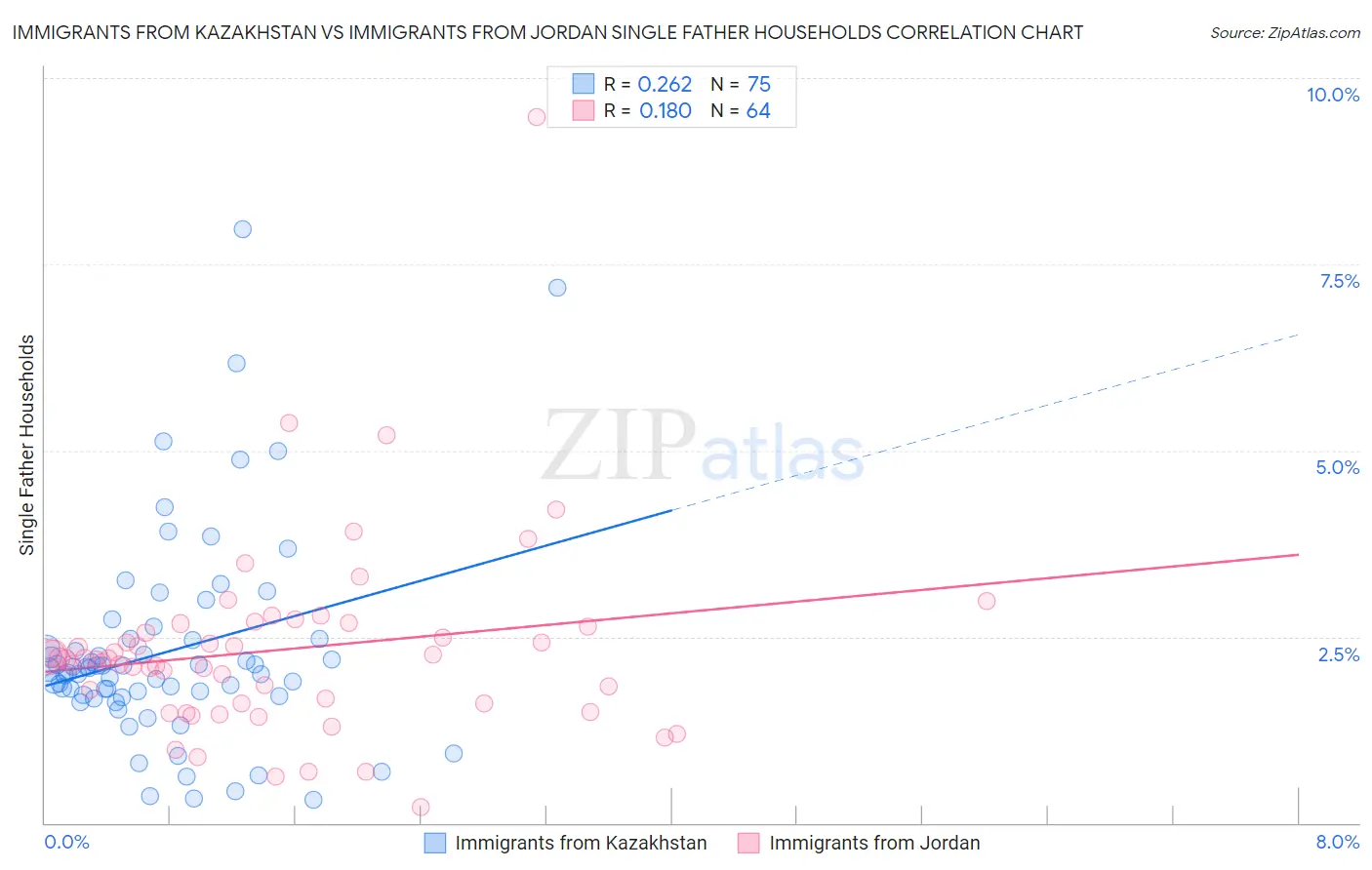 Immigrants from Kazakhstan vs Immigrants from Jordan Single Father Households