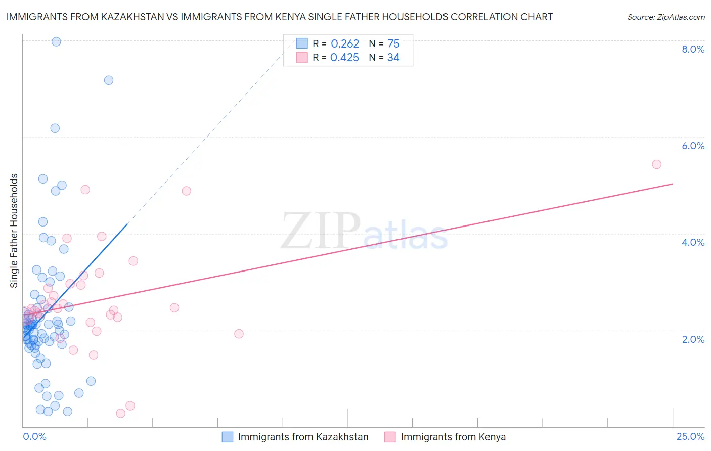 Immigrants from Kazakhstan vs Immigrants from Kenya Single Father Households