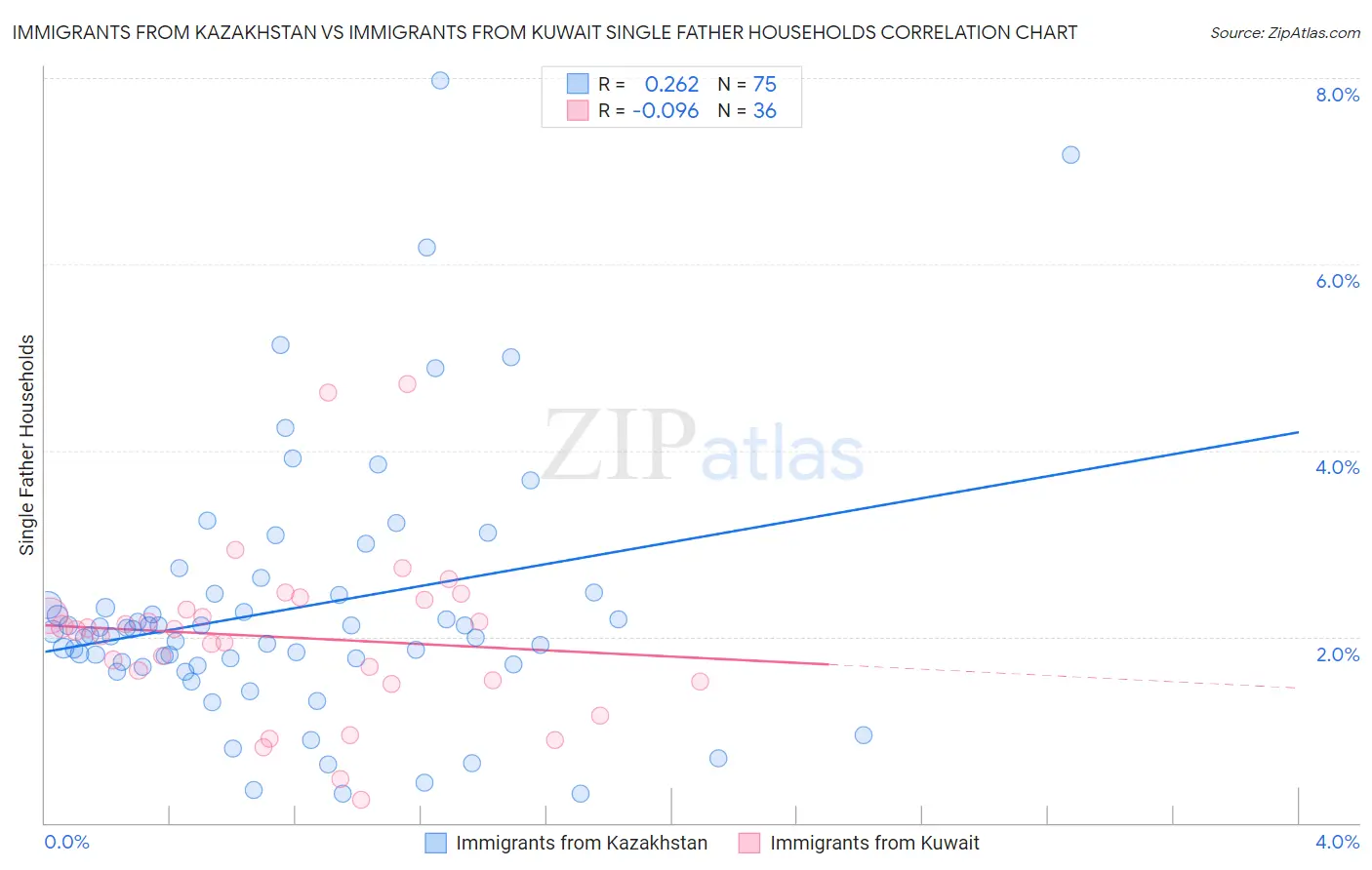 Immigrants from Kazakhstan vs Immigrants from Kuwait Single Father Households
