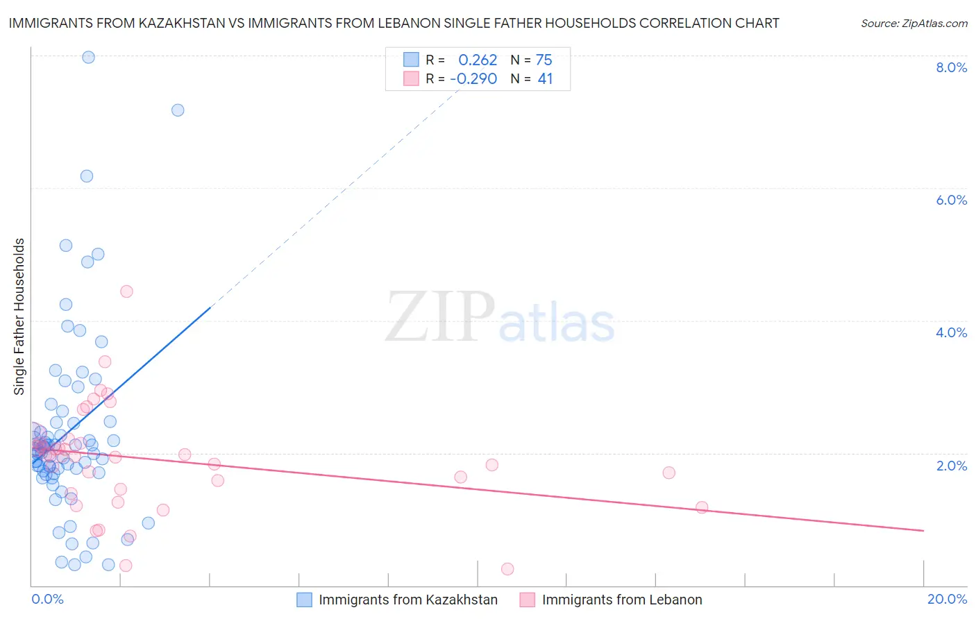 Immigrants from Kazakhstan vs Immigrants from Lebanon Single Father Households