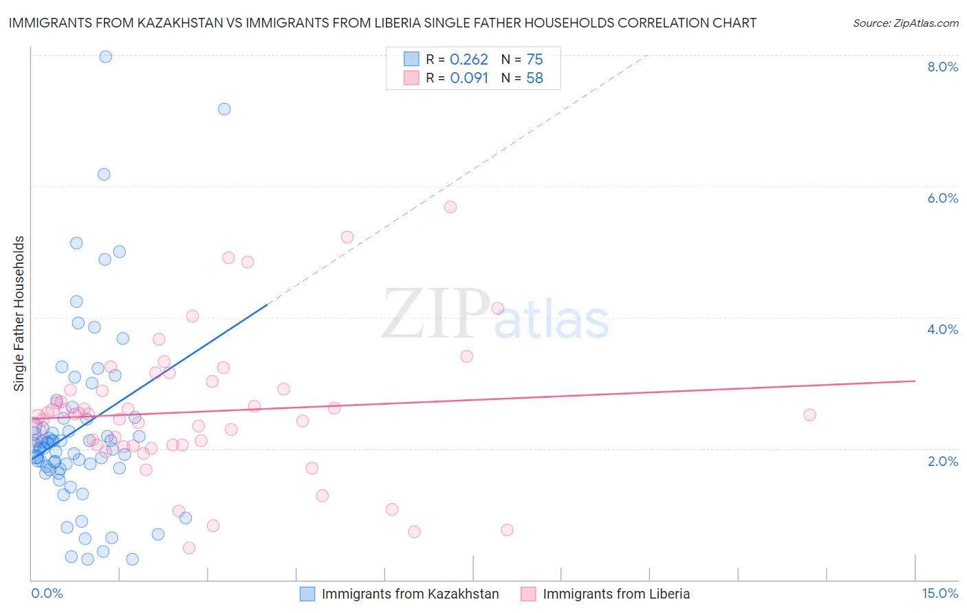 Immigrants from Kazakhstan vs Immigrants from Liberia Single Father Households