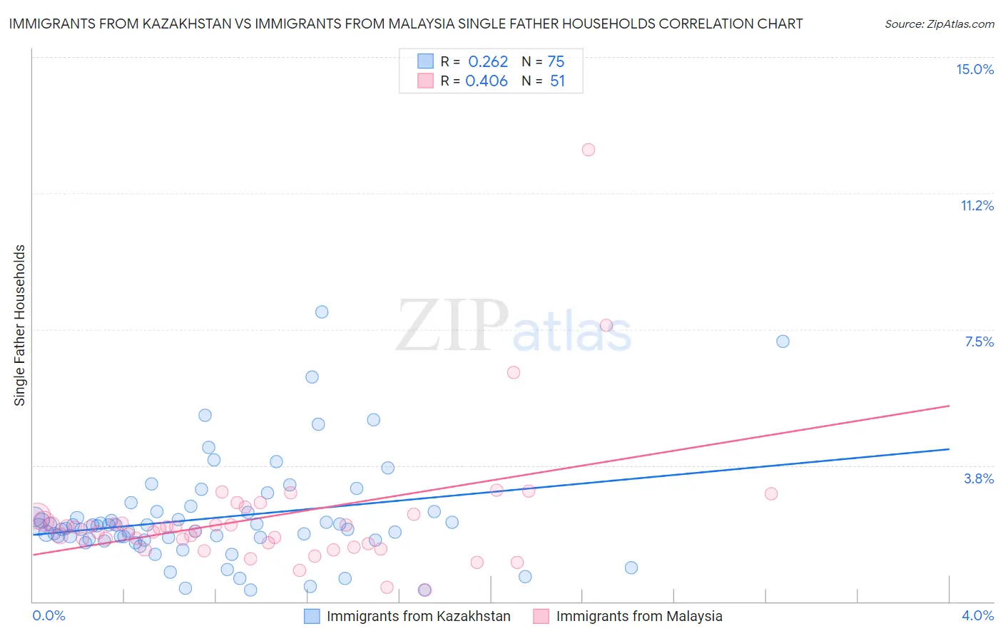 Immigrants from Kazakhstan vs Immigrants from Malaysia Single Father Households