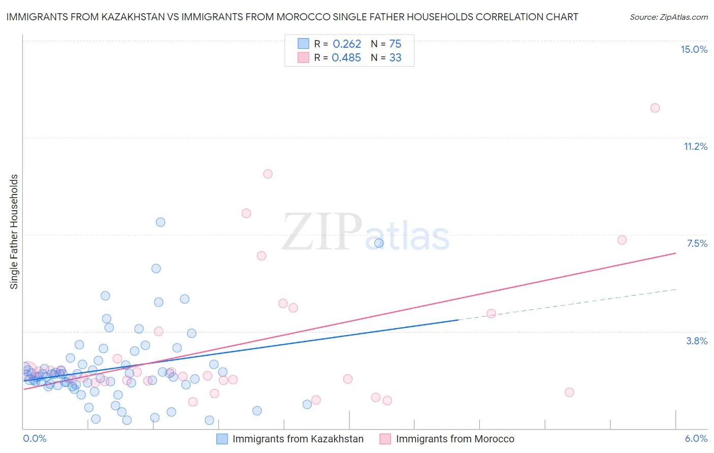 Immigrants from Kazakhstan vs Immigrants from Morocco Single Father Households