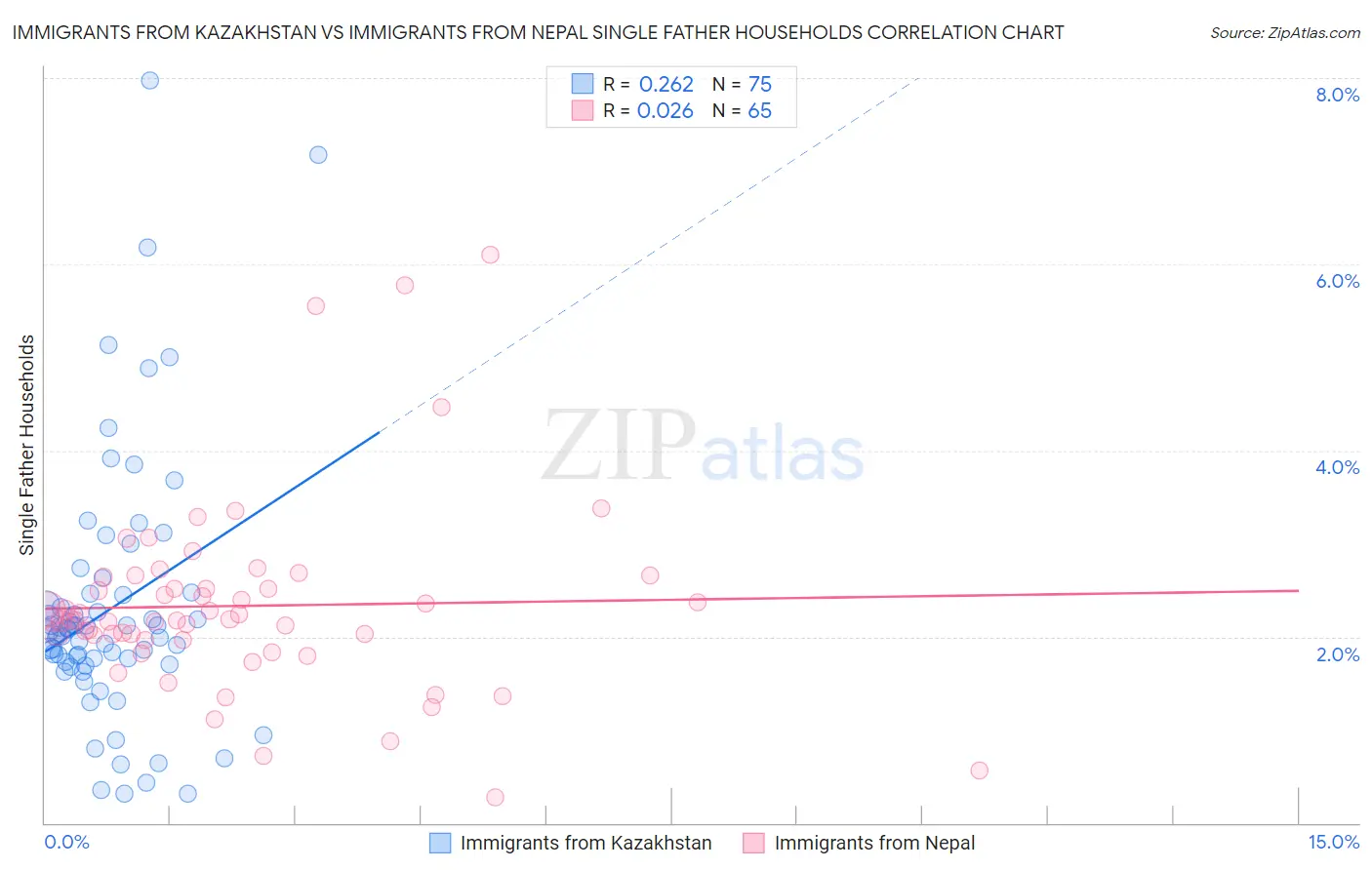 Immigrants from Kazakhstan vs Immigrants from Nepal Single Father Households