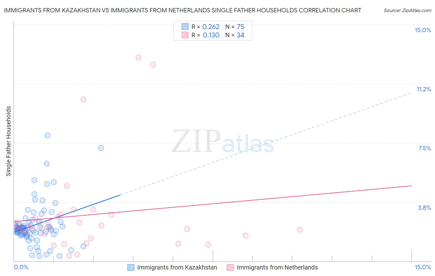 Immigrants from Kazakhstan vs Immigrants from Netherlands Single Father Households