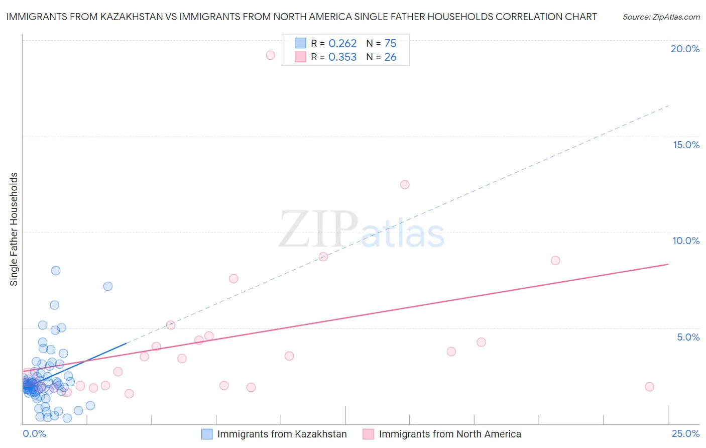 Immigrants from Kazakhstan vs Immigrants from North America Single Father Households
