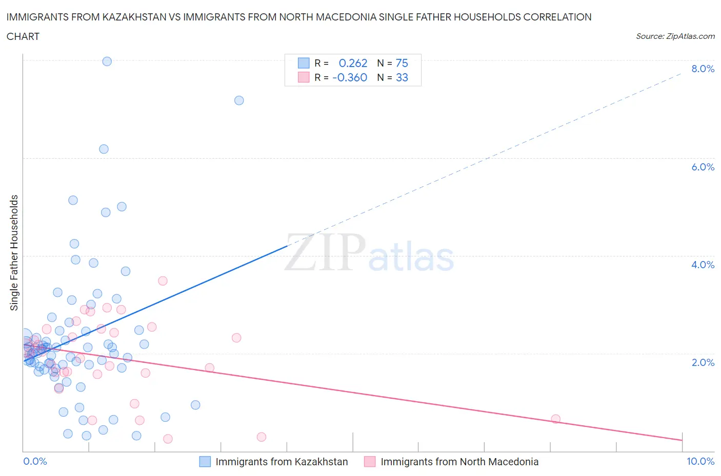 Immigrants from Kazakhstan vs Immigrants from North Macedonia Single Father Households