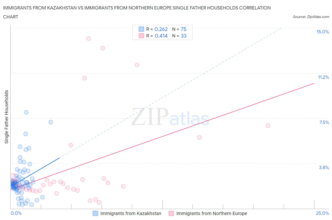 Immigrants from Kazakhstan vs Immigrants from Northern Europe Single Father Households