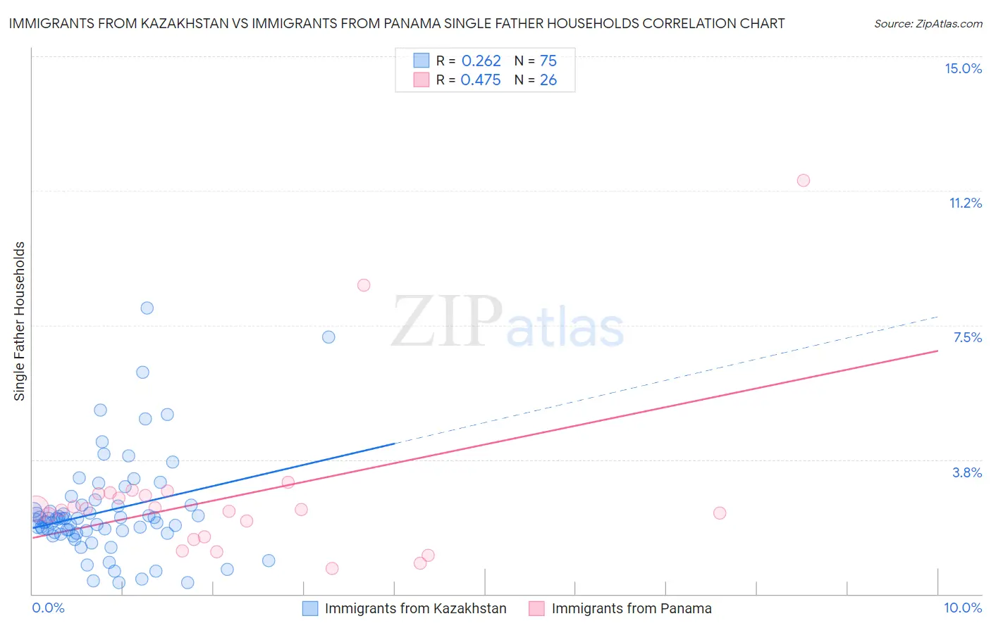 Immigrants from Kazakhstan vs Immigrants from Panama Single Father Households