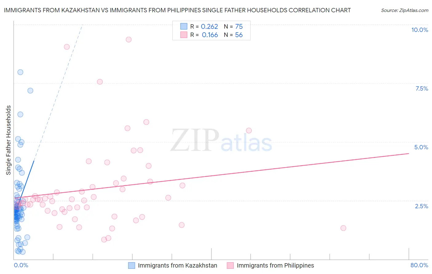 Immigrants from Kazakhstan vs Immigrants from Philippines Single Father Households