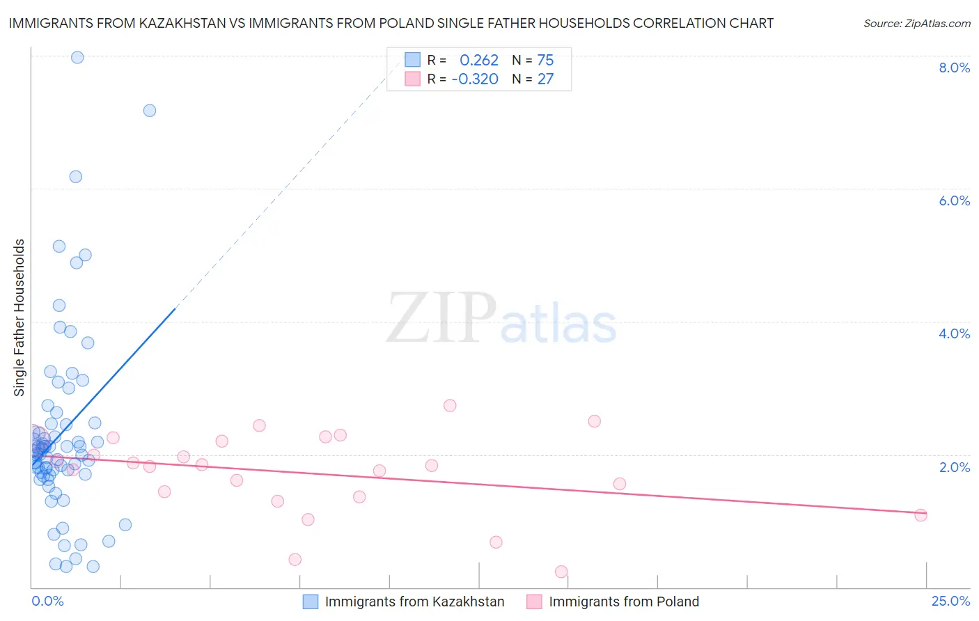Immigrants from Kazakhstan vs Immigrants from Poland Single Father Households