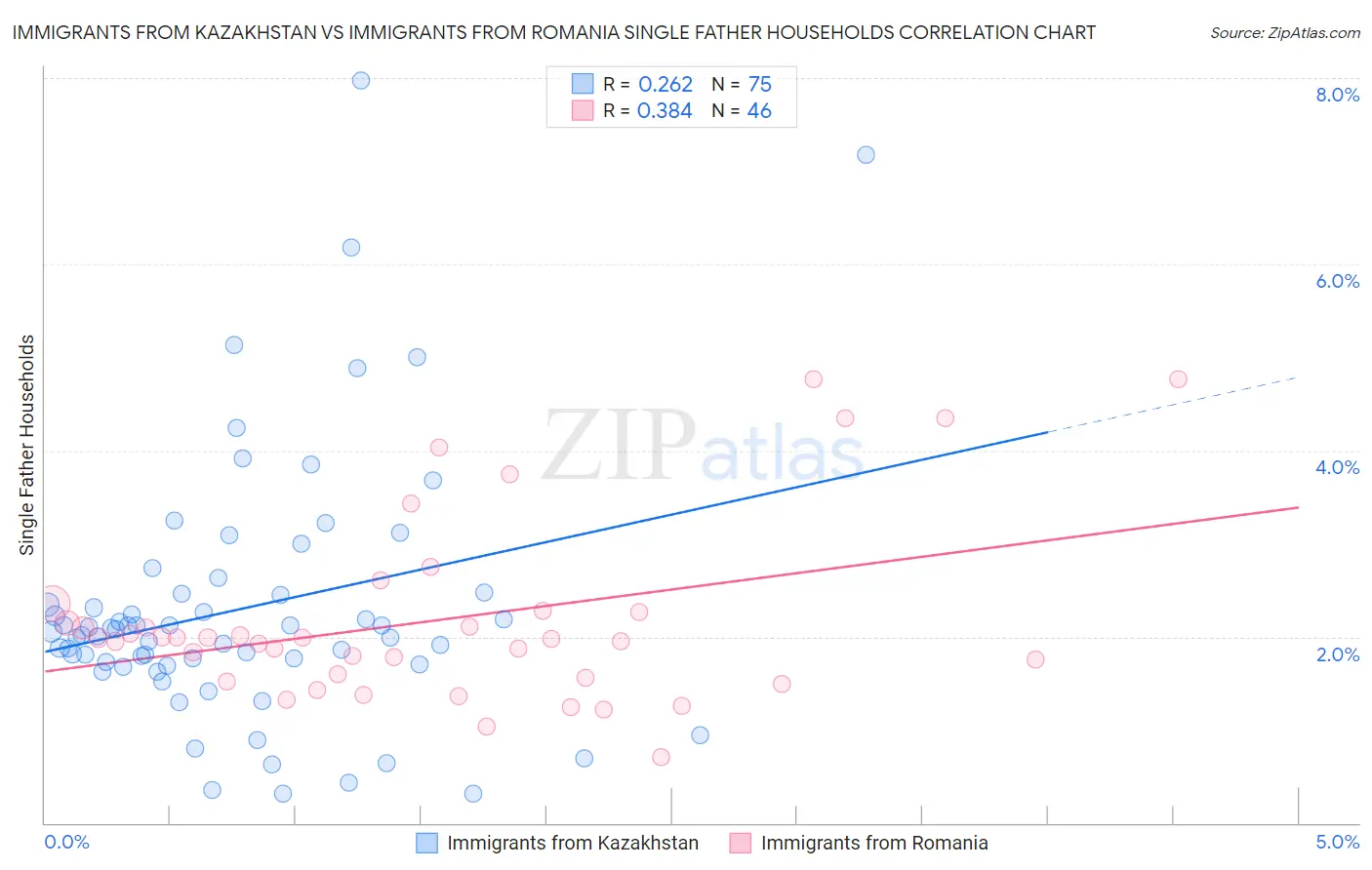 Immigrants from Kazakhstan vs Immigrants from Romania Single Father Households