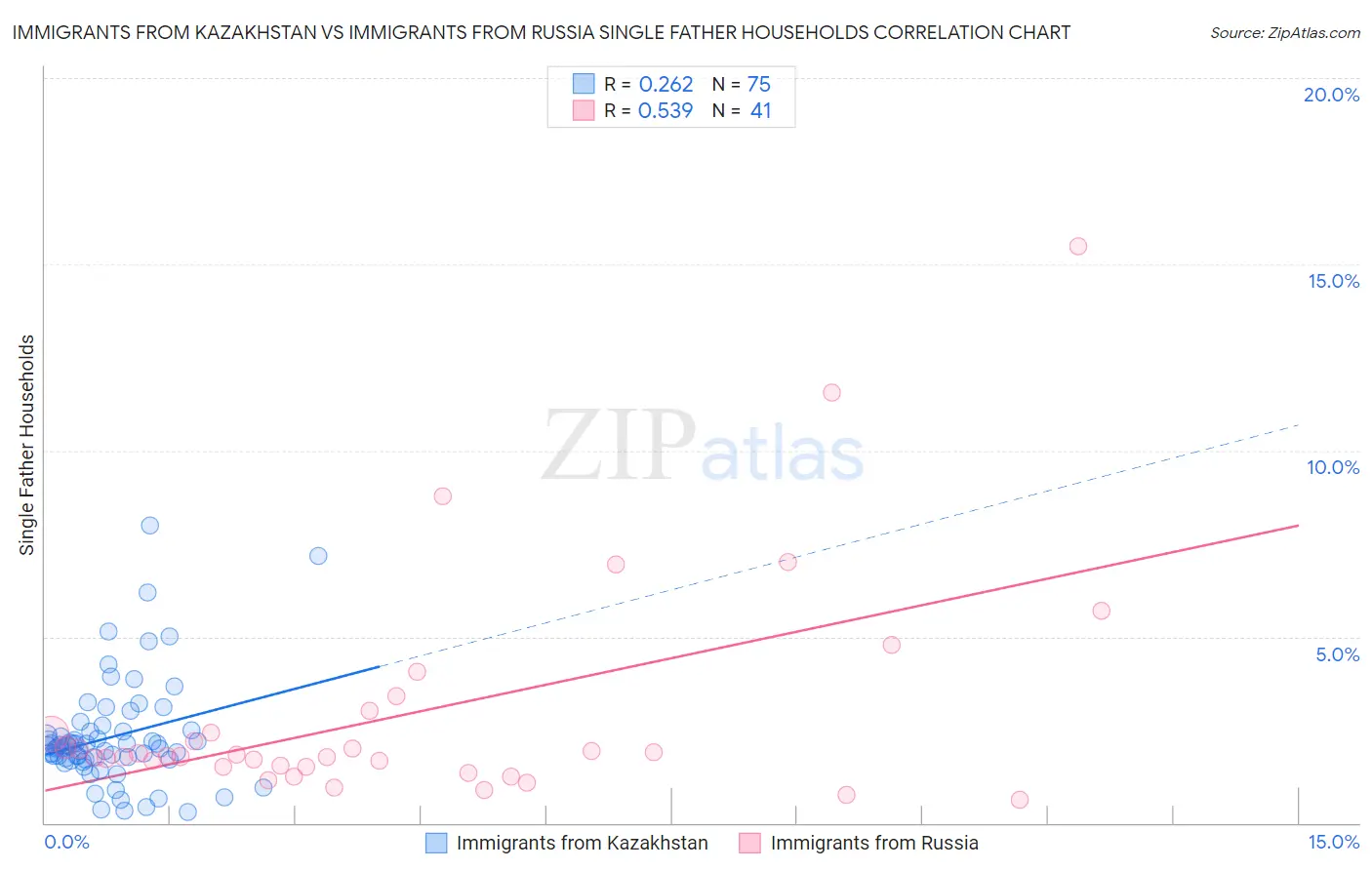 Immigrants from Kazakhstan vs Immigrants from Russia Single Father Households