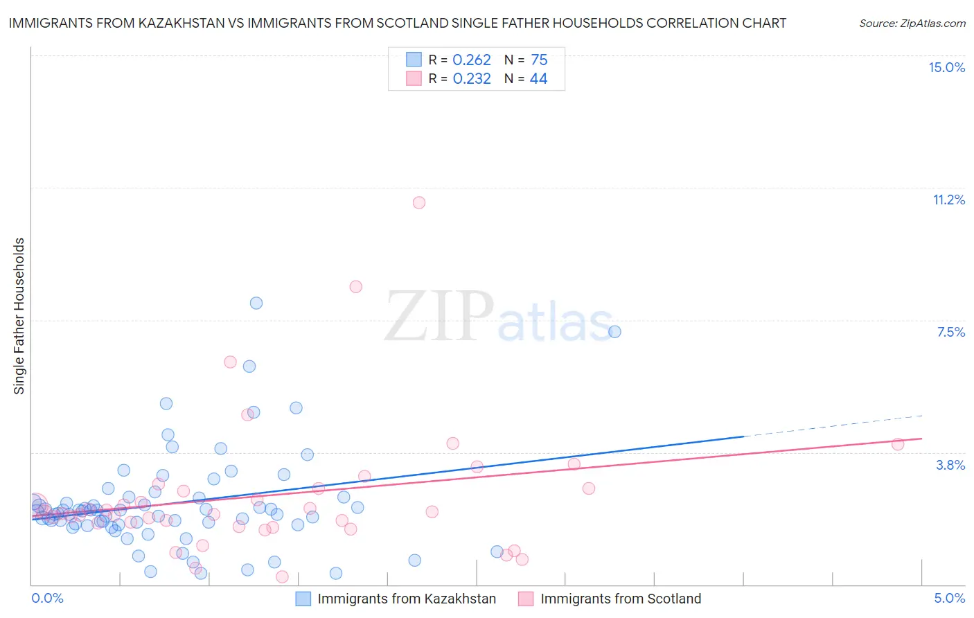 Immigrants from Kazakhstan vs Immigrants from Scotland Single Father Households