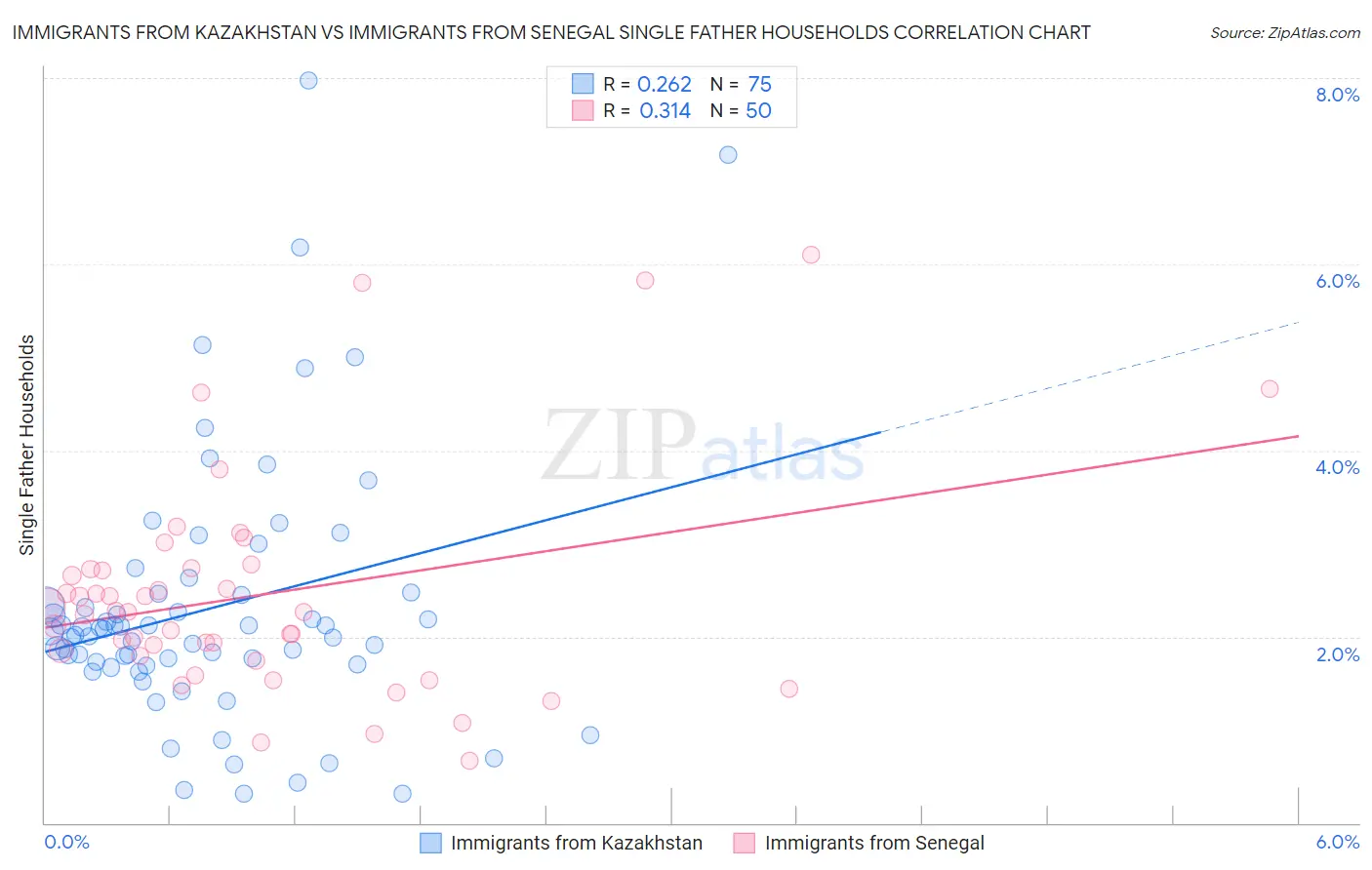 Immigrants from Kazakhstan vs Immigrants from Senegal Single Father Households