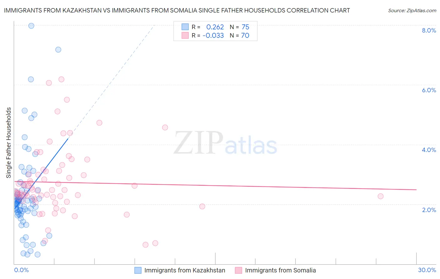 Immigrants from Kazakhstan vs Immigrants from Somalia Single Father Households